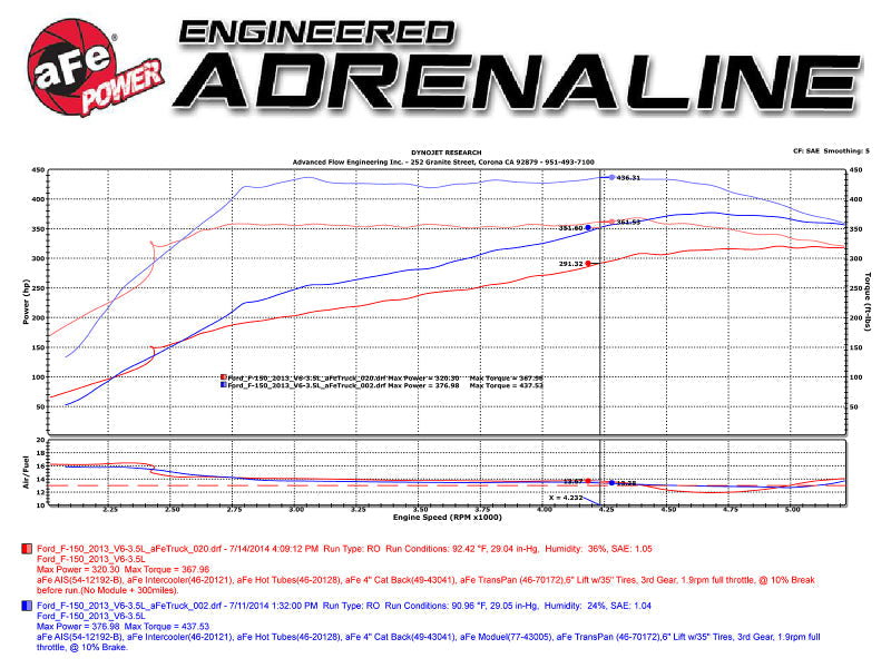 aFe Scorcher Module 12-14 Ford F-150 EcoBoost V6 3.5L (tt)