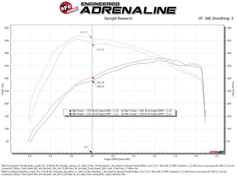 aFe POWER 17-25 Ford F150 V6-3.5L (tt) 73mm Throttle Body