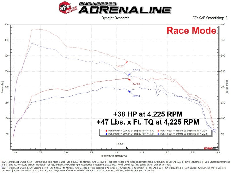 aFe Scorcher Blue Module 24-25 Toyota Tacoma / 2025 4Runner L4 2.4L (T)