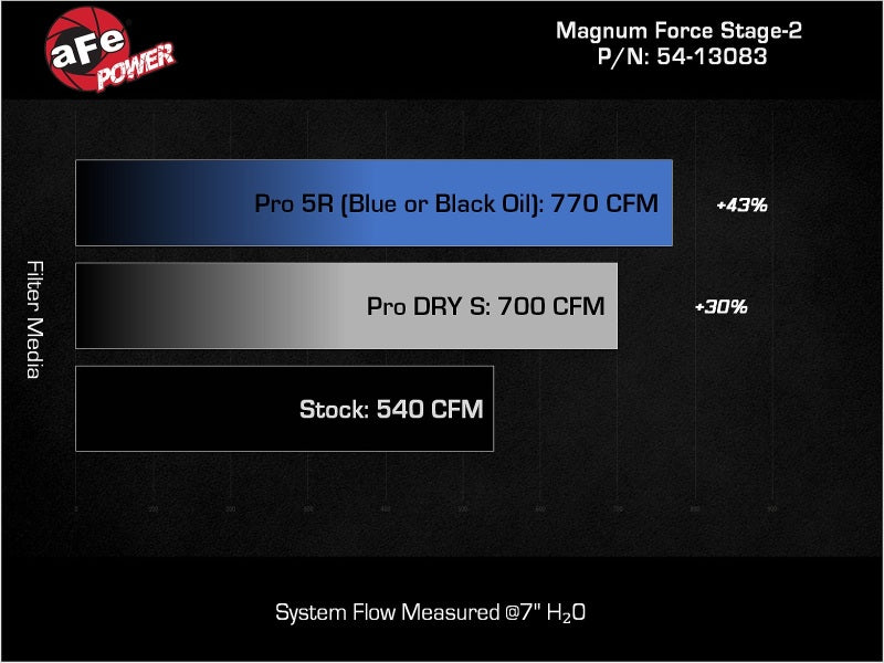 aFe Power Magnum Force Stage-2 Pro 5R Cold Air Intake System 25-26 Ram 1500 RHO L6-3.0L (tt)