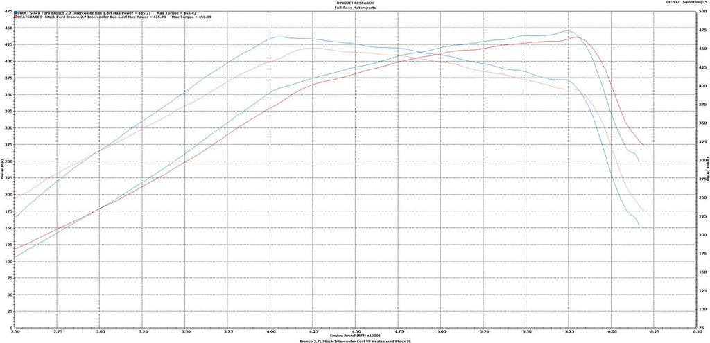 Full-Race 2021+ Ford Bronco & 2024+ Ranger 2.3L/2.7L EcoBoost Intercooler