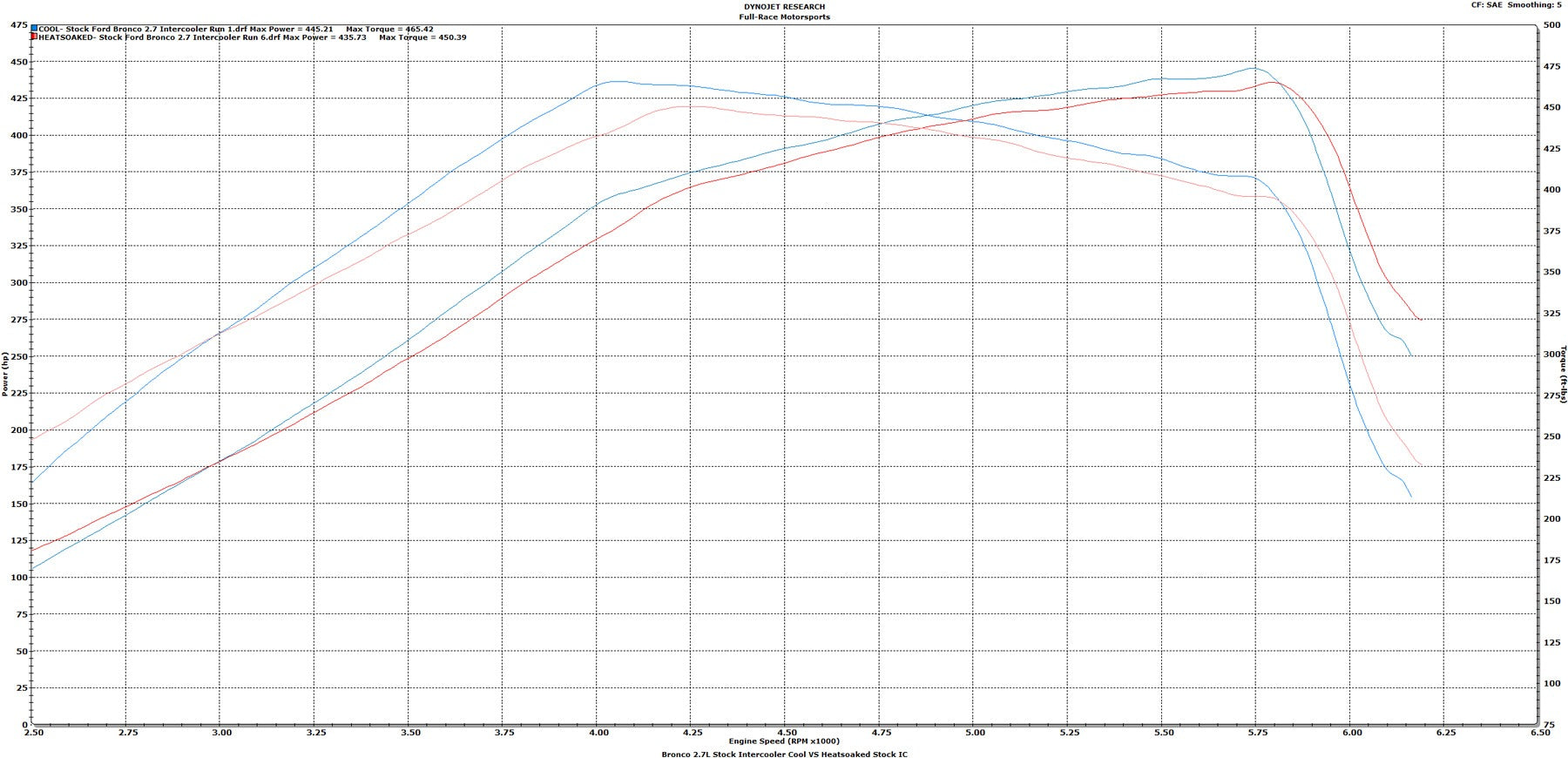 Full-Race 2021+ Ford Bronco & 2024+ Ranger 2.3L/2.7L EcoBoost Intercooler