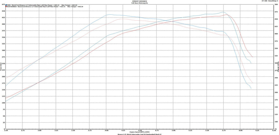 Full-Race 2021+ Ford Bronco & 2024+ Ranger 2.3L/2.7L EcoBoost Intercooler