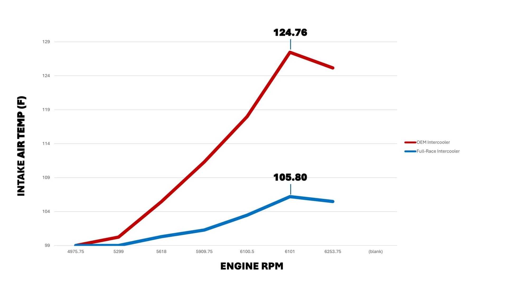 Full-Race 2021+ Ford Bronco & 2024+ Ranger 2.3L/2.7L EcoBoost Intercooler
