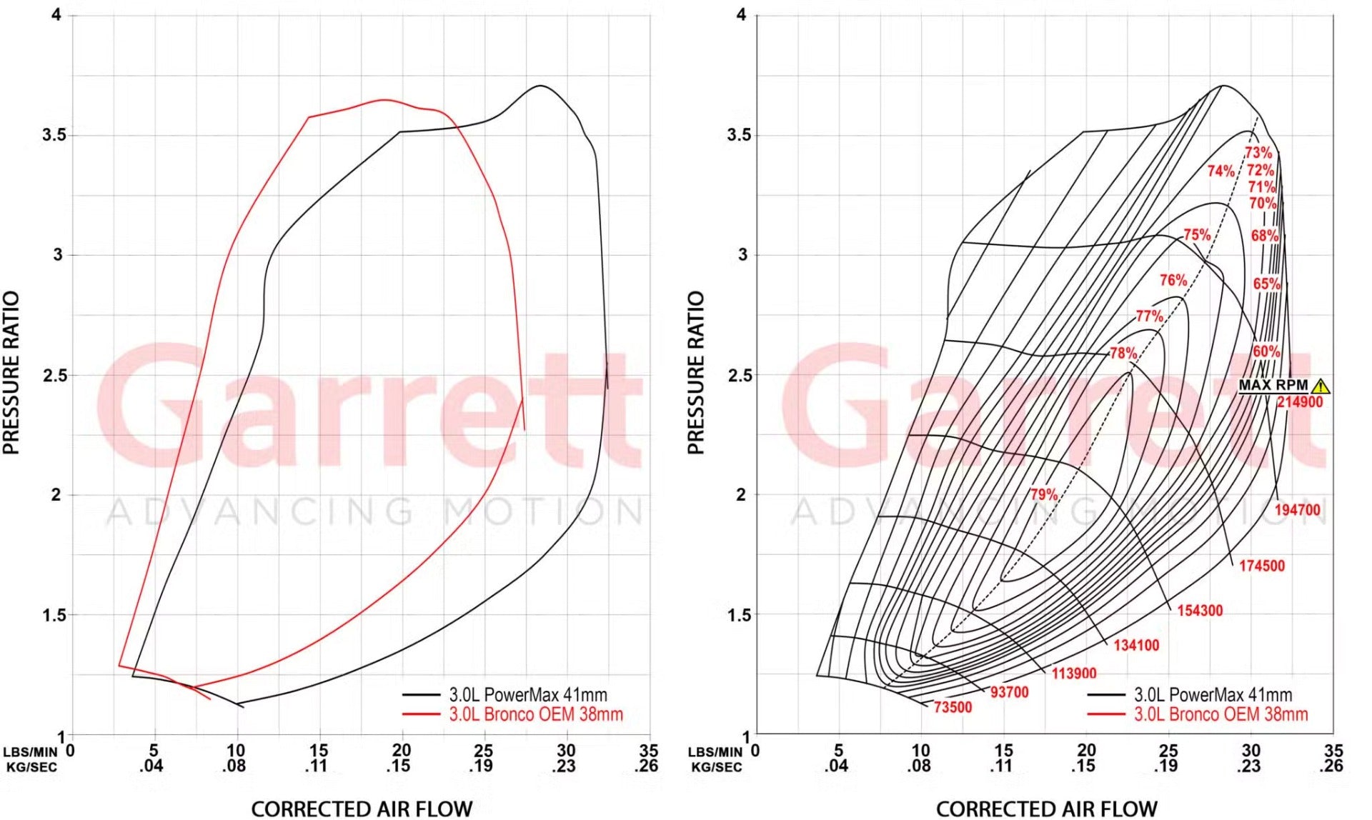 Garrett 2022+ Ford Bronco Raptor & 2023+ Ranger Raptor 3.0L EcoBoost PowerMax™ Direct-Fit Turbo Upgrade